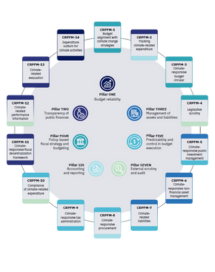 Supplementary Framework for Assessing Climate-Responsive Public Financial Management: What You Need to Know